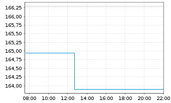Chart Xtr.MSCI Eu.Mt.ESG Scr.UCETF - Intraday