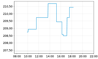 Chart Xtr.MSCI Eur.H.Care ESG Scr. - Intraday