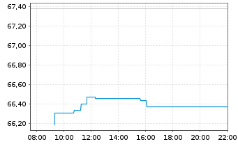 Chart Xtr.MSCI Europe Fin.ESG Scr. - Intraday