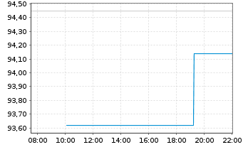 Chart Xtr.Stoxx Europe 600 Tel.Swap - Intraday