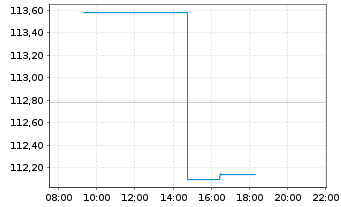 Chart Xtr.Stoxx Europe 600 Tech.Swap - Intraday