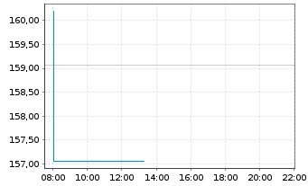 Chart Xtr.MSCI Europe Util.ESG Scr. - Intraday