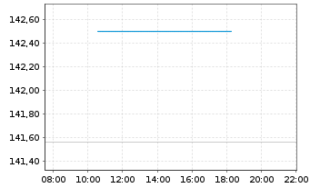 Chart Xtr.MSCI Eu.Co.St.ESG Scr.ETF - Intraday