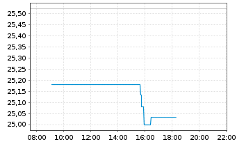 Chart Xtr.BBG Comm.ex-Agr.+Livest.Sw - Intraday