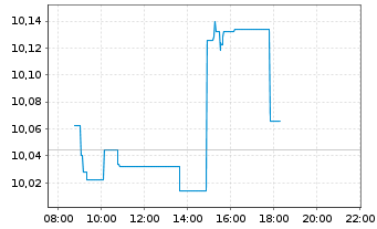 Chart Xtrackers ShortDAX Daily Swap - Intraday