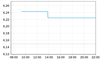Chart Xtr.Euro Stoxx 50 Sh.Da.Swap - Intraday
