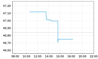 Chart Xtrackers MSCI Emerg.Mkts Swap - Intraday