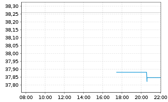 Chart Xtr.MSCI EM Latin America Swap - Intraday