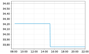 Chart Xtr.MSCI EM Eur,Mid.E.&Afr.Sw. - Intraday