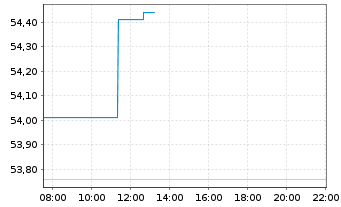 Chart Xtrackers MSCI Taiwan - Intraday