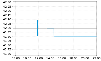 Chart Xtrackers MSCI Brazil - Intraday