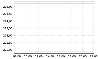 Chart AGIF-All.Europe Small Cap Equ. Inh.-Ant. A (EUR)oN - Intraday