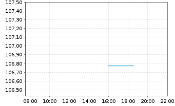Chart Guliver Demografie Sicherheit Inhaber-Anteile o.N. - Intraday