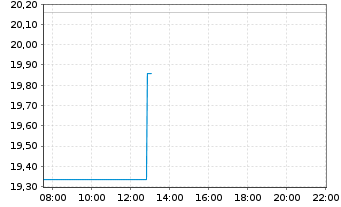 Chart JPMorgan Funds-JF Korea Eq.Fd Act. N. Acc.(EUR) oN - Intraday