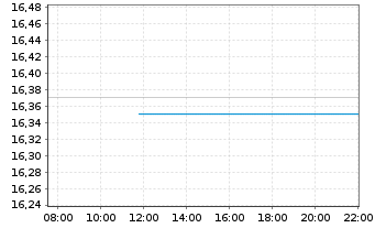 Chart Fidelity Fds-Em.EU,Mid.East.A. Reg. Shares A EUR - Intraday