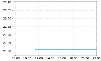 Chart Fidelity Fds-China Foc.Fund Bearer Sh A Acc.EUR oN - Intraday