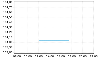 Chart SI.OD.BHF2-O.B.Polaris Dynamic Inh.Ant. DRW-EUR oN - Intraday