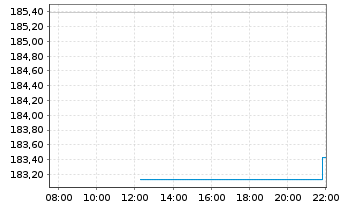 Chart VermögensManagement Chance Inh.Ant. A (EUR) o.N. - Intraday