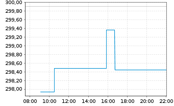 Chart Xtr.II USD JPM USD EM Bonds - Intraday