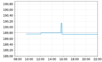 Chart Xtr.II iBoxx Ger.Cov.Bd Swap - Intraday