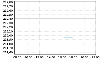 Chart Xtrackers II GBP Over.Rate Sw. - Intraday