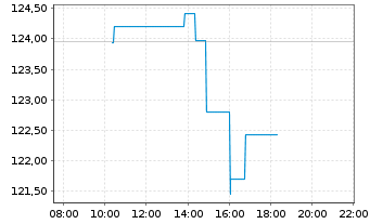 Chart Xtr.LPX Private Equity Swap - Intraday