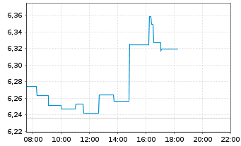 Chart Xtr.S&P 500 Inverse Daily Swap - Intraday