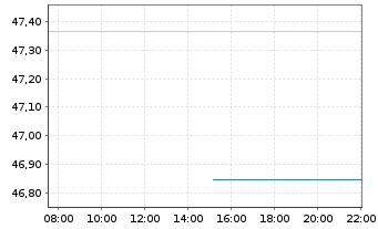 Chart Xtr.MSCI AC As.ex Jap.ESG Swap - Intraday