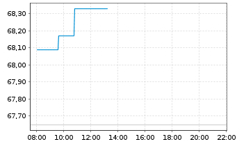 Chart Xtr.MSCI Pac.ex Jap.ESG Scree. - Intraday