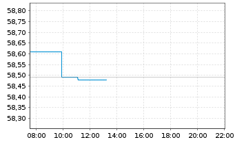 Chart Xtr.S&P Gbl Infrastrure Swap - Intraday