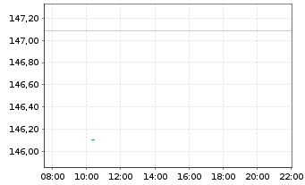 Chart GoldPort Stabilitätsfonds Inhaber-Anteile P o.N. - Intraday