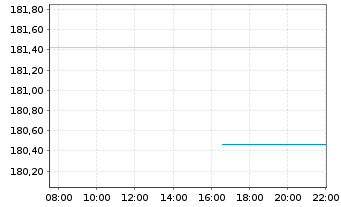 Chart Flossbach v.Storch-Mul.As.Bal. Inh.Anteile R o.N. - Intraday