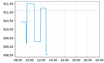 Chart Flossb.v.Storch-Mult.Opport. Inh.-Anteile R o.N. - Intraday