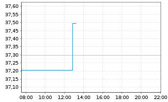 Chart Xtrackers S&P ASX 200 - Intraday