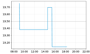 Chart Xtr.S&P Select Frontier Swap - Intraday