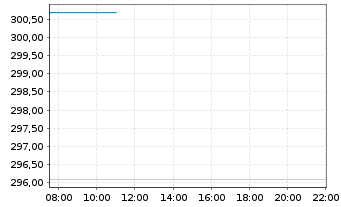 Chart JPMorgan Inv.-Gbl Dividend Reg. Shs A (acc) EUR oN - Intraday