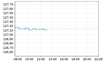 Chart Xtrackers II EUR Over.Rate Sw. - Intraday