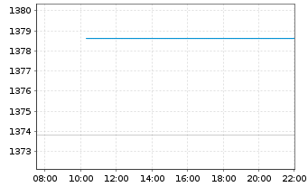 Chart Carmignac Ptf.-Unc.EO Fix.Inc. Nam-A. A EUR acc oN - Intraday
