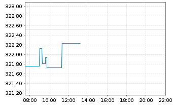 Chart UBS-ETF - UBS-ETF MSCI World - Intraday