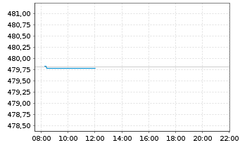 Chart AGIF-All. RCM Demogra. TrendsInh. Ant. A (EUR) oN - Intraday