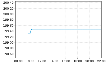 Chart AGIF-All.Oriental Income Inh.-Anteile A (USD) o.N. - Intraday