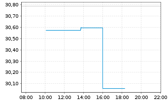 Chart Nordea 1-Climate a.Envir.Eq.FD - Intraday