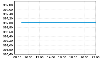Chart DekaLuxTeam - GlobalSelect Inhaber-Anteile CF o.N. - Intraday