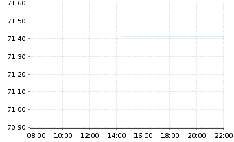 Chart Deka-EM Bond Inhaber-Anteile CF o.N. - Intraday