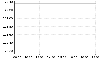 Chart Murphy&Spitz-Umwelt.Deutschl. Inh.Anteile A o.N. - Intraday