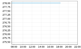 Chart ARERO - Der Weltfonds Inhaber-Anteile o.N. - Intraday