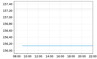 Chart DWS Inv.-Global Infrastructure Inh.Anteile LD o.N. - Intraday