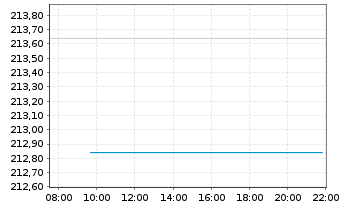 Chart Pictet - Nutrition Namens-Anteile P EUR o.N. - Intraday