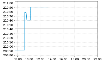 Chart Xtrackers II Global Gov.Bond - Intraday