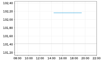 Chart Stuttgarter-Aktien-Fonds Inhaber-Anteile o.N. - Intraday